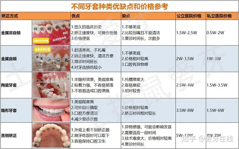 关于广州牙齿矫正价格的调查分析（广州牙齿矫正价格多少钱）